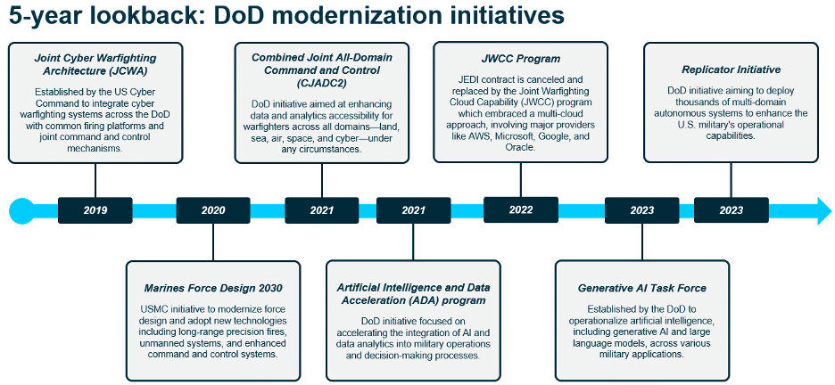 Chart representing the years 2019-2025
